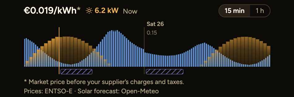 Home's price strip: the coming hours of market prices in blue, the solar forecast in amber behind them, and the planned charge marked under the cheapest hours