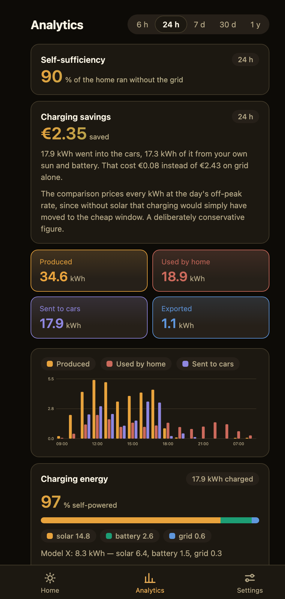 Analytics screen showing self-sufficiency, costs and charging energy over time