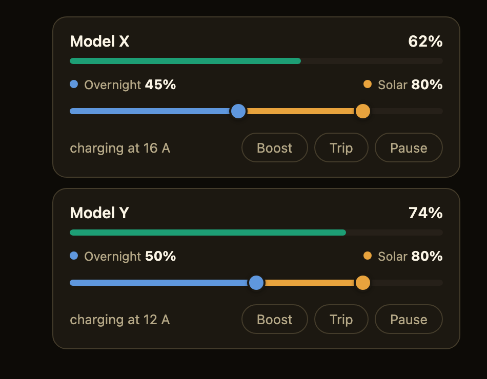 Two Tesla cards side by side, each with a state of charge bar, a slider setting the overnight floor and the solar target, and buttons for boost, trip and pause