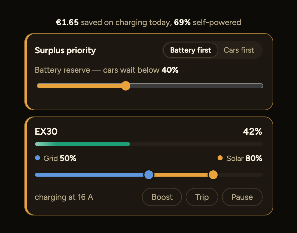 The same car with its maker's API connected: the card gains the battery percentage, the grid level and the solar target — exactly like a Tesla