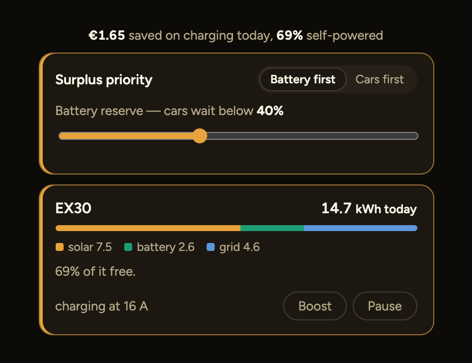 A car on a smart charger without its maker's API: the card shows the energy delivered today split into solar, battery and grid — no battery percentage, no charge target