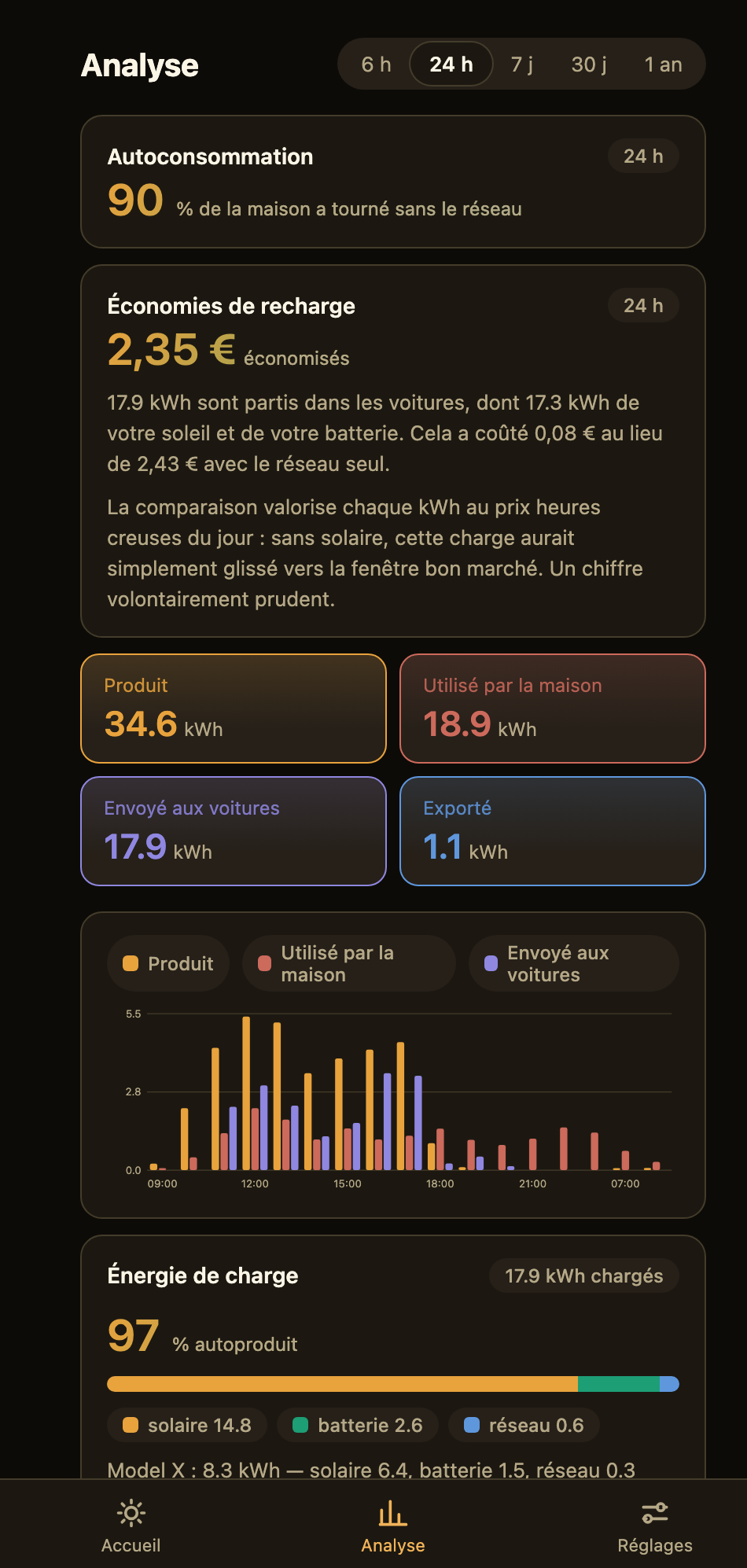 Écran d'analyse montrant l'autonomie, les coûts et l'énergie de recharge dans le temps