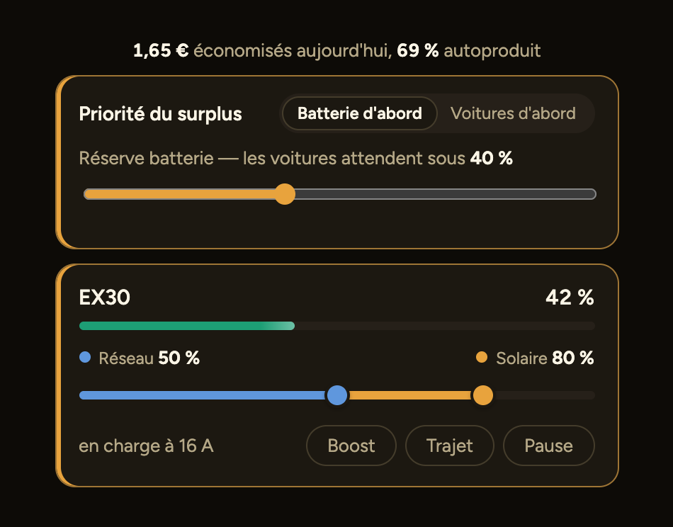 La même voiture avec l'API du constructeur : la fiche gagne le pourcentage de batterie, le niveau réseau et l'objectif solaire — exactement comme une Tesla