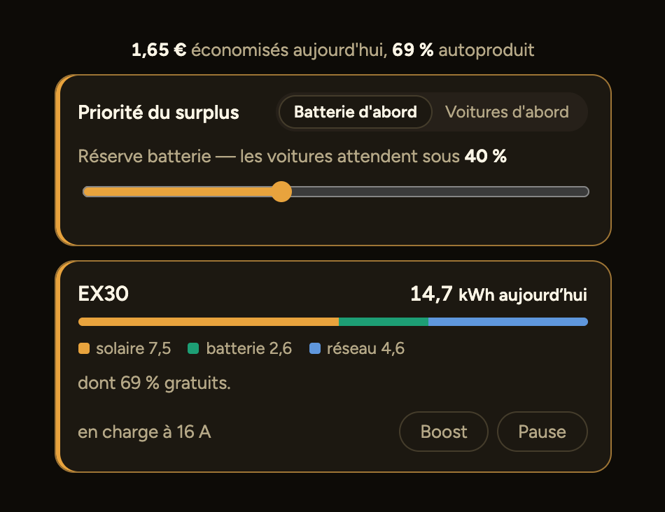 Une voiture sur borne connectée sans l'API de son constructeur : la fiche montre l'énergie du jour répartie entre solaire, batterie et réseau — pas de pourcentage de batterie, pas d'objectif de charge