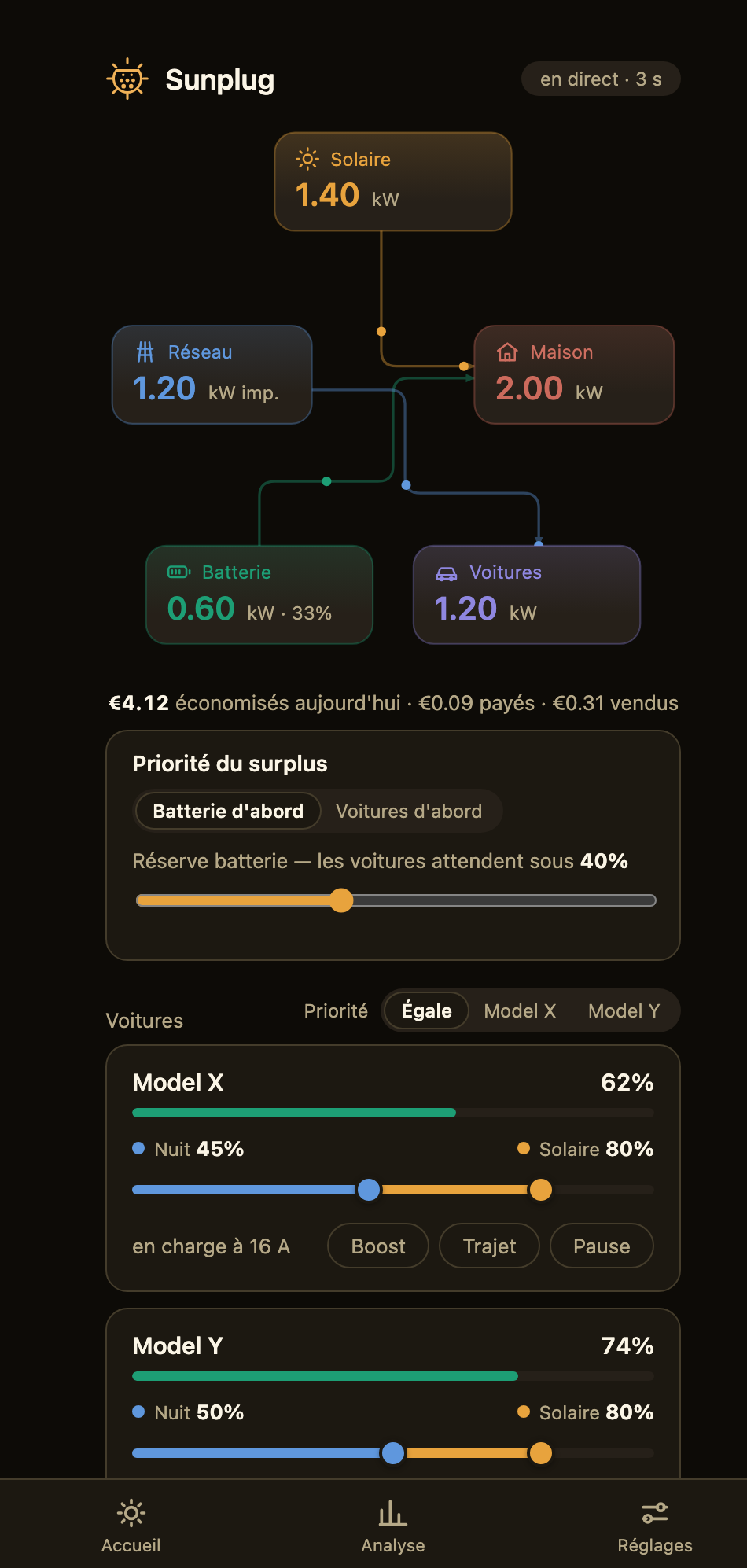 Diagramme des flux d'énergie en direct, du solaire vers la maison, la batterie et les voitures