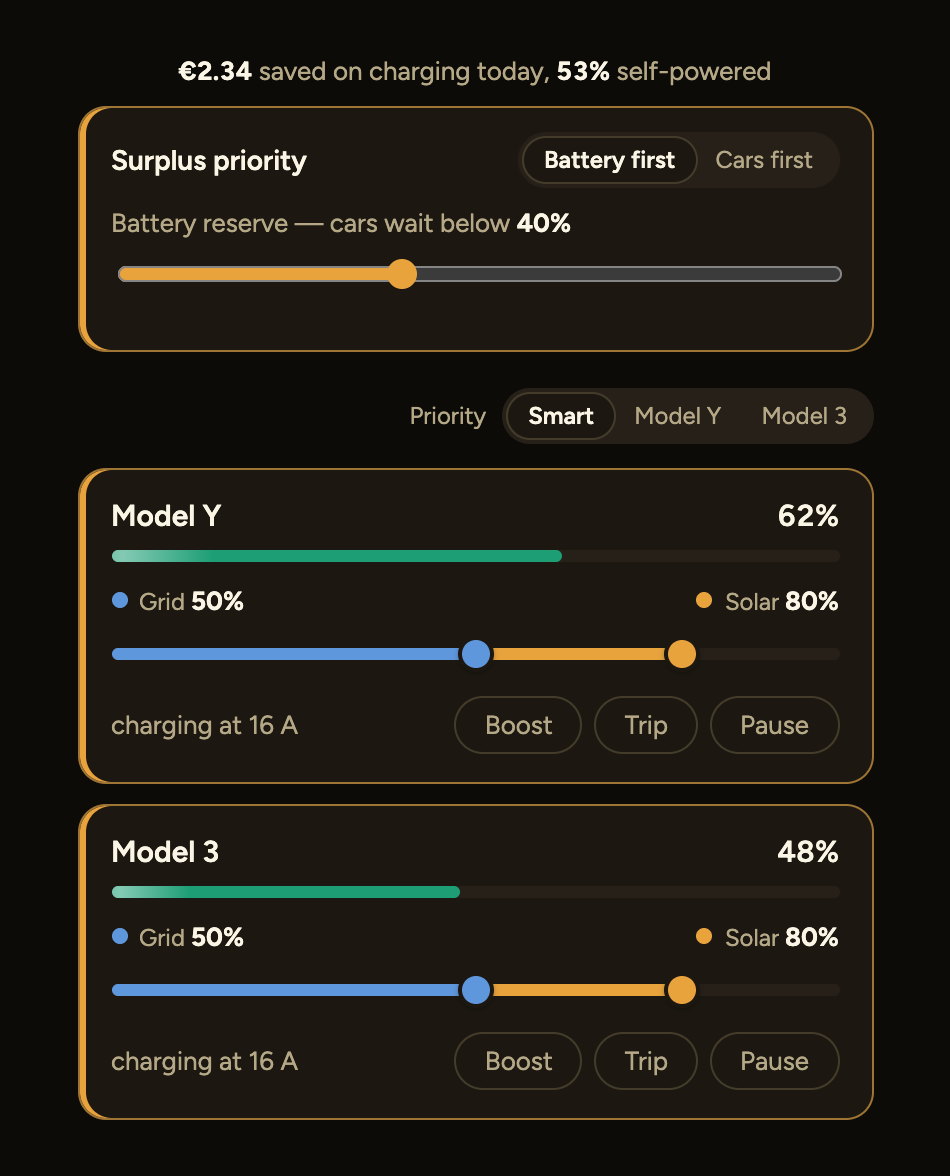 The phone view for two Teslas: today's savings, the surplus-priority control with its battery reserve, the Smart priority selector, and both car cards with their grid level and solar target sliders